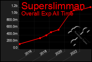 Total Graph of Superslimman