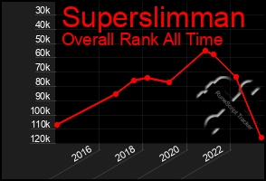 Total Graph of Superslimman