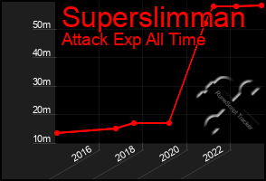 Total Graph of Superslimman