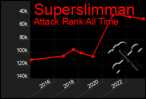 Total Graph of Superslimman