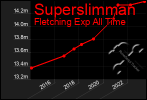 Total Graph of Superslimman