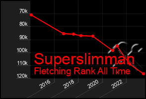 Total Graph of Superslimman