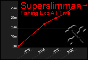 Total Graph of Superslimman