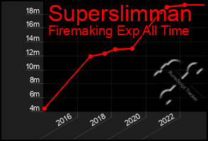 Total Graph of Superslimman