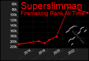 Total Graph of Superslimman