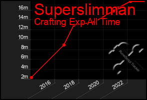 Total Graph of Superslimman