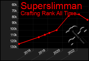 Total Graph of Superslimman