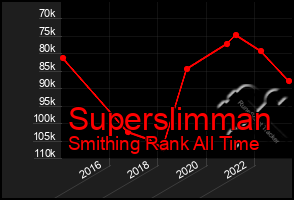 Total Graph of Superslimman