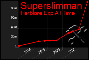 Total Graph of Superslimman