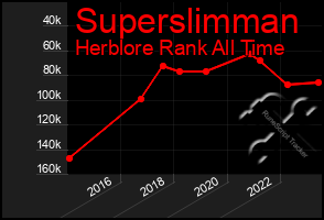 Total Graph of Superslimman