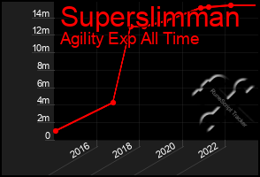 Total Graph of Superslimman