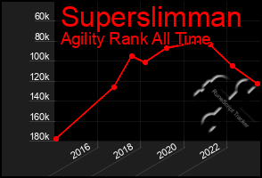 Total Graph of Superslimman