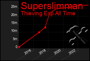 Total Graph of Superslimman