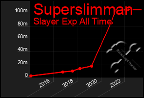 Total Graph of Superslimman