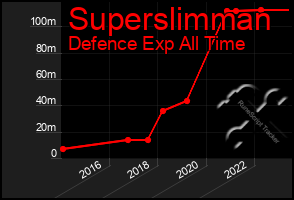 Total Graph of Superslimman