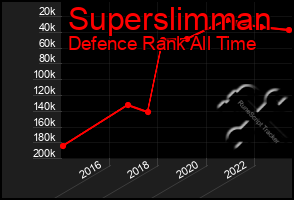 Total Graph of Superslimman