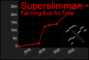 Total Graph of Superslimman