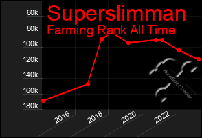 Total Graph of Superslimman