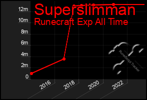 Total Graph of Superslimman