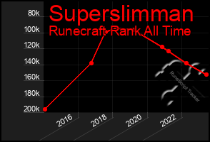 Total Graph of Superslimman