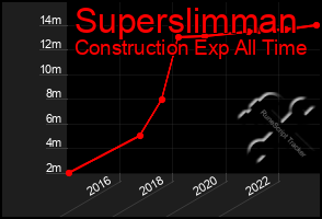 Total Graph of Superslimman