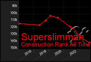 Total Graph of Superslimman