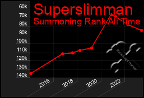 Total Graph of Superslimman