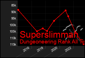 Total Graph of Superslimman