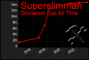 Total Graph of Superslimman