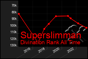 Total Graph of Superslimman