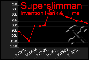 Total Graph of Superslimman