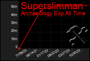 Total Graph of Superslimman