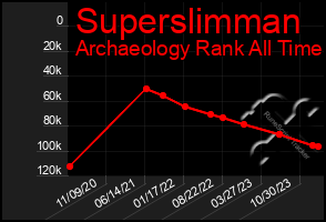 Total Graph of Superslimman