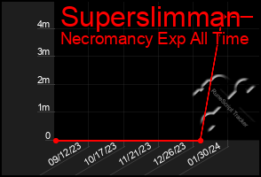 Total Graph of Superslimman