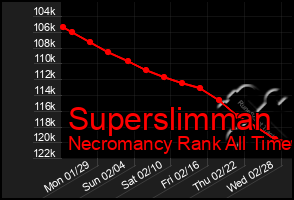 Total Graph of Superslimman