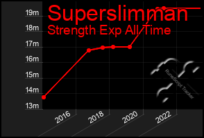 Total Graph of Superslimman