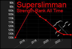 Total Graph of Superslimman