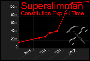 Total Graph of Superslimman