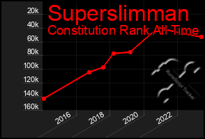 Total Graph of Superslimman