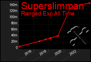 Total Graph of Superslimman