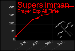 Total Graph of Superslimman