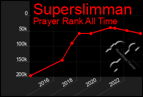 Total Graph of Superslimman