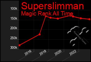 Total Graph of Superslimman