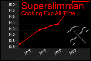 Total Graph of Superslimman