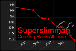 Total Graph of Superslimman