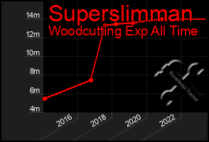 Total Graph of Superslimman