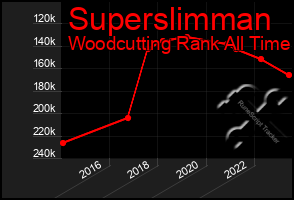 Total Graph of Superslimman