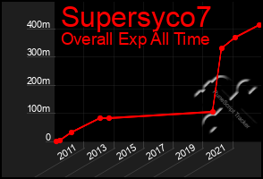 Total Graph of Supersyco7