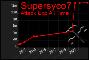 Total Graph of Supersyco7