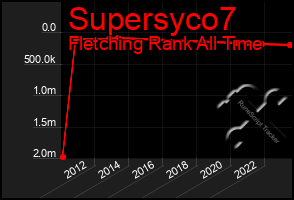 Total Graph of Supersyco7